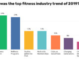 Ten trends in the fitness industry that can define 2020
